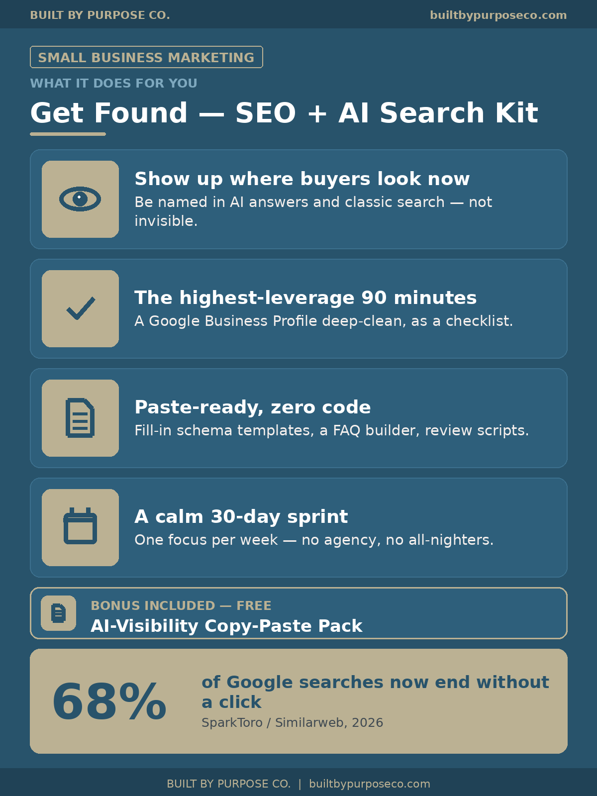 Get Found kit benefits: Google Business Profile deep-clean, answer-first website, copy-paste schema, and a 30-day get-found sprint